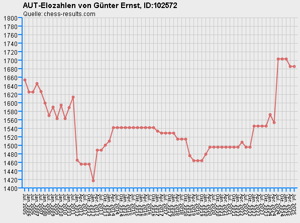 Chess-Results Diagramm