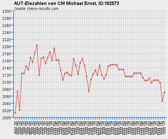 Chess-Results Diagramm