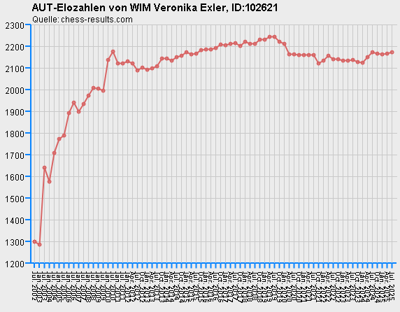 Chess-Results Diagramm