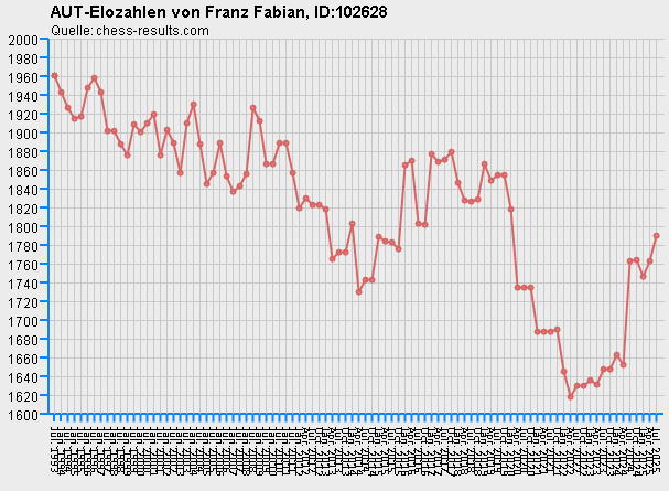 Chess-Results Diagramm