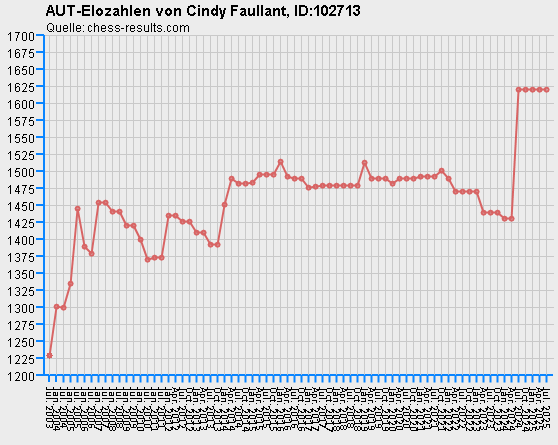 Chess-Results Diagramm