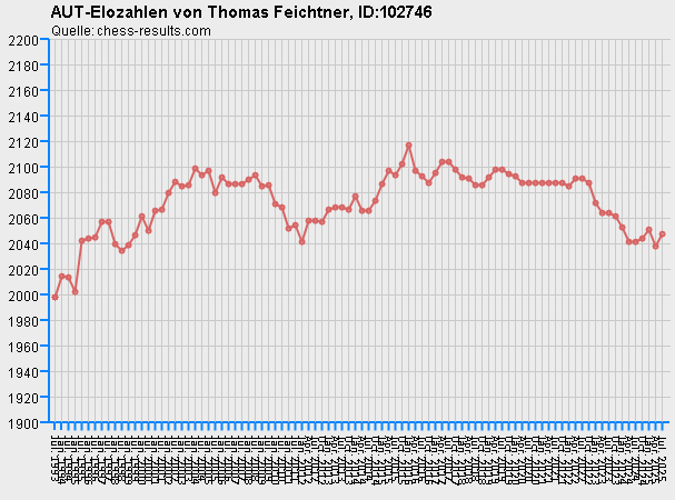 Chess-Results Diagramm