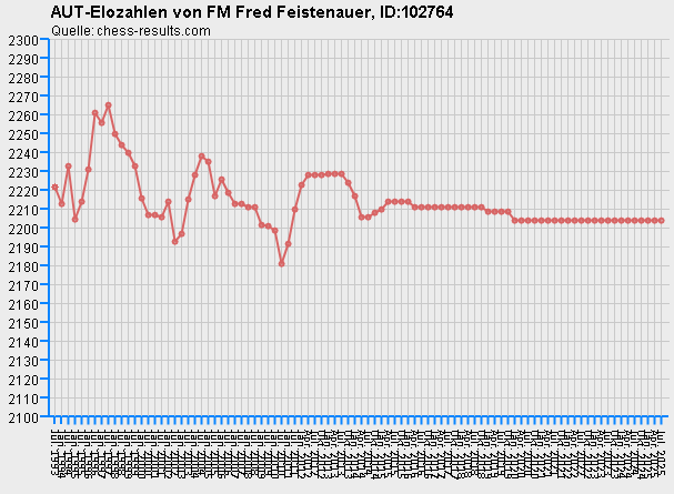 Chess-Results Diagramm