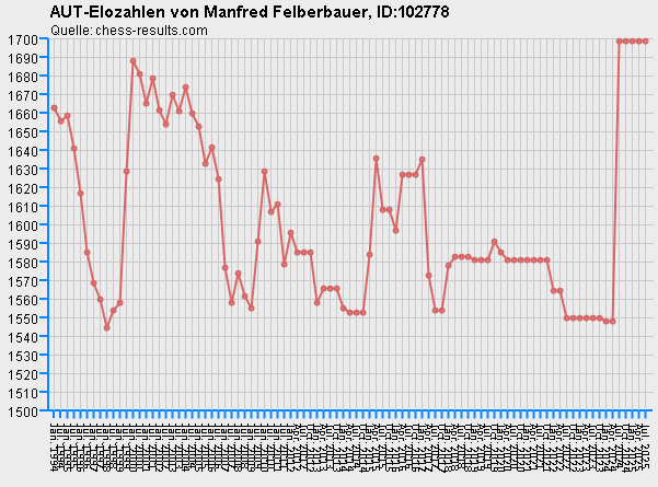 Chess-Results Diagramm