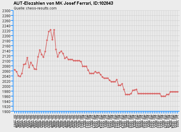 Chess-Results Diagramm