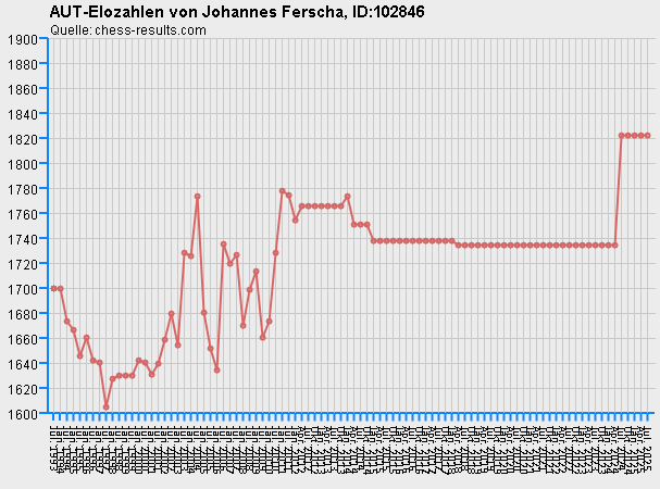 Chess-Results Diagramm