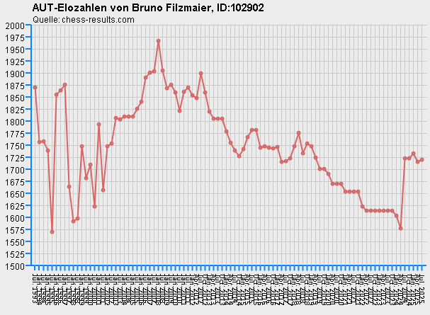 Chess-Results Diagramm