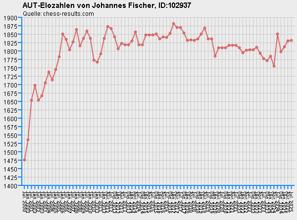 Chess-Results Diagramm
