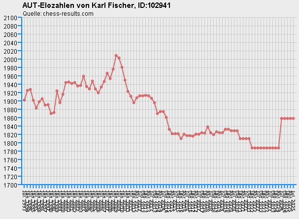 Chess-Results Diagramm