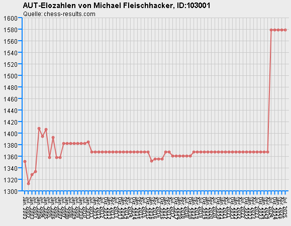 Chess-Results Diagramm