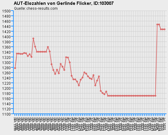 Chess-Results Diagramm