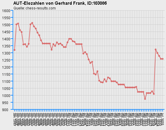 Chess-Results Diagramm