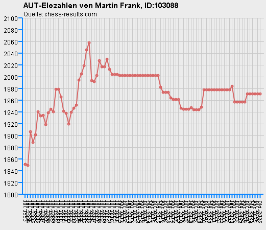 Chess-Results Diagramm