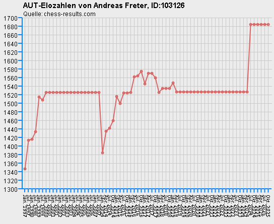 Chess-Results Diagramm