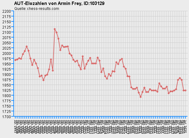 Chess-Results Diagramm