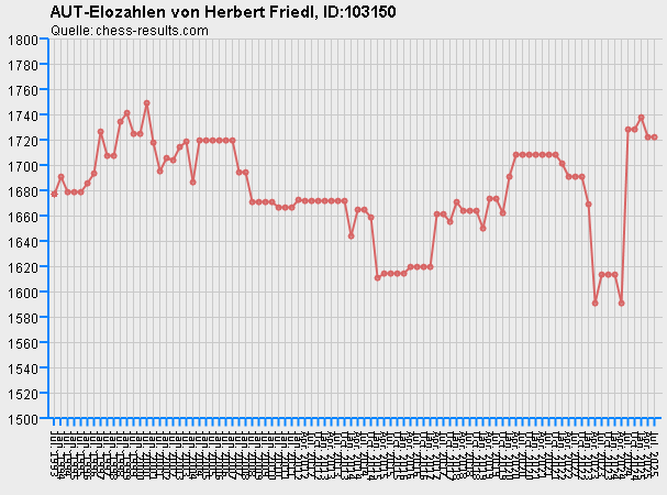 Chess-Results Diagramm