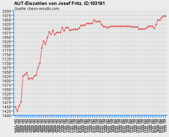 Chess-Results Diagramm