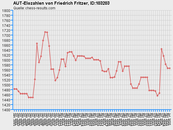 Chess-Results Diagramm