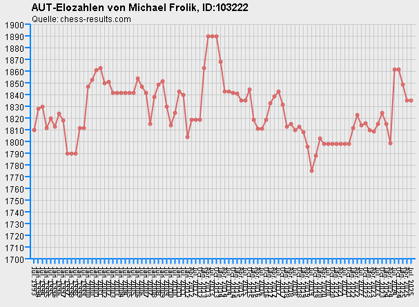 Chess-Results Diagramm