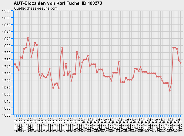 Chess-Results Diagramm