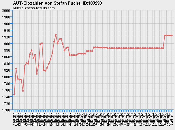 Chess-Results Diagramm