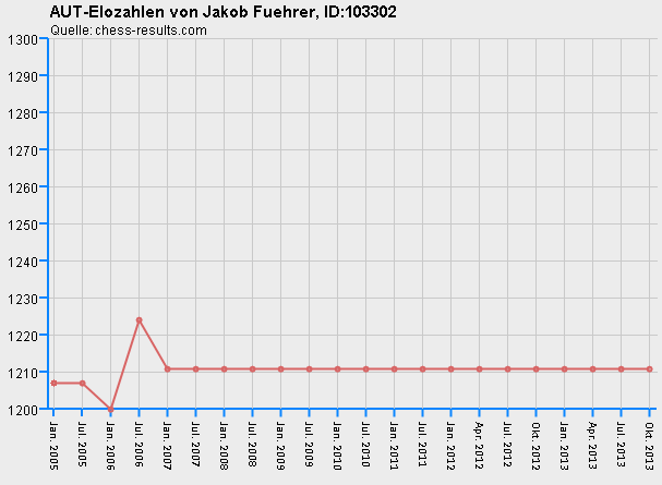 Chess-Results Diagramm
