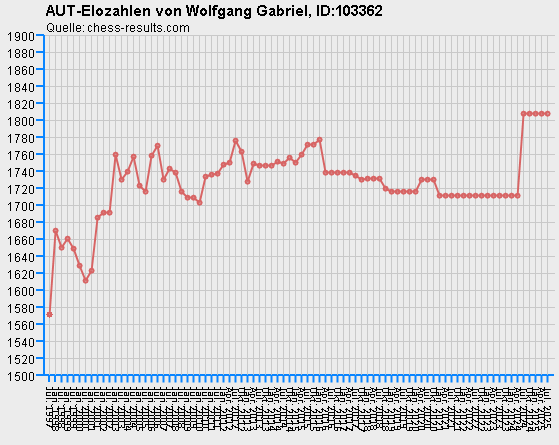 Chess-Results Diagramm