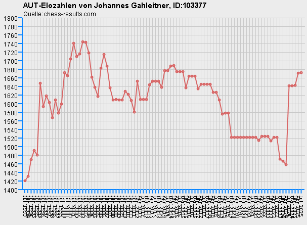 Chess-Results Diagramm
