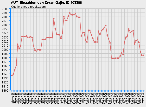 Chess-Results Diagramm