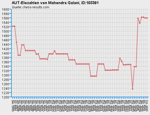 Chess-Results Diagramm