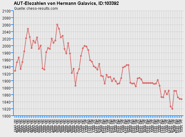 Chess-Results Diagramm