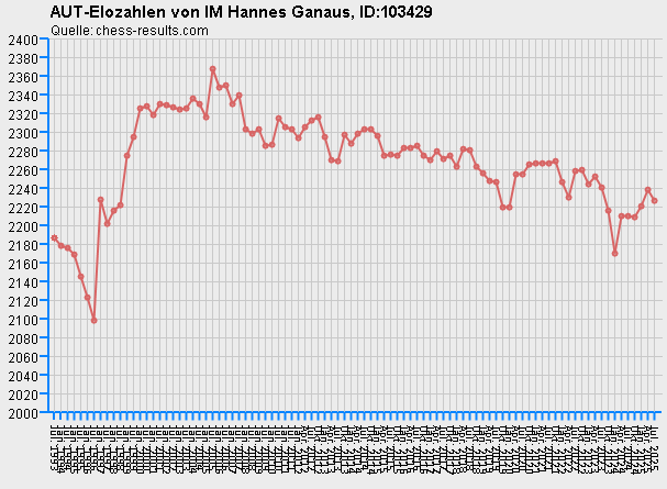 Chess-Results Diagramm