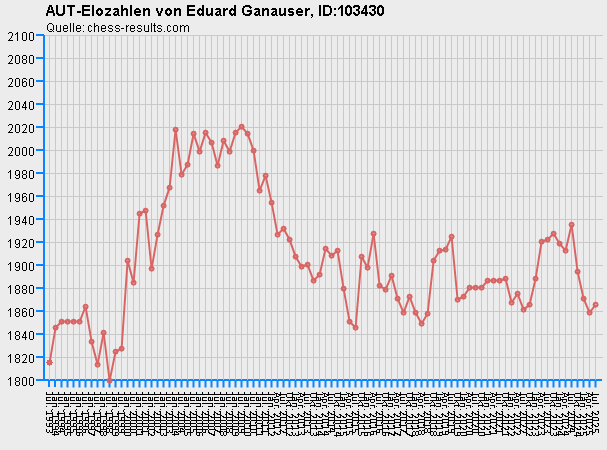Chess-Results Diagramm