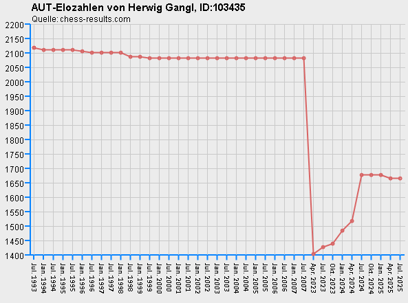 Chess-Results Diagramm