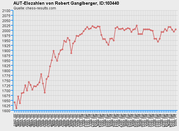 Chess-Results Diagramm