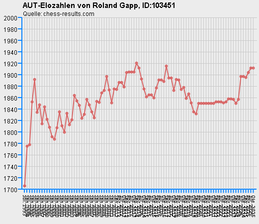 Chess-Results Diagramm