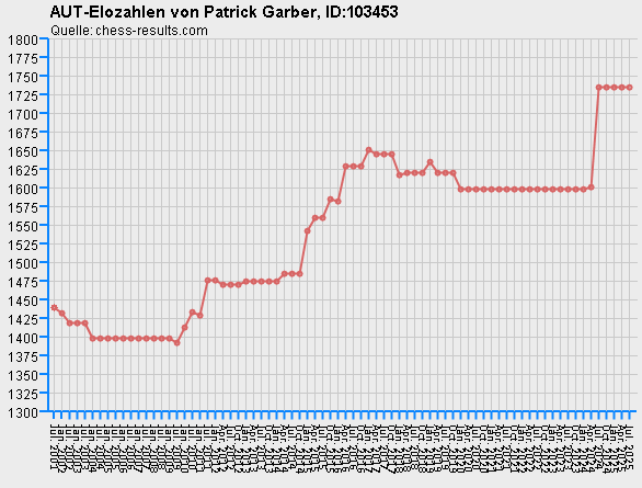 Chess-Results Diagramm