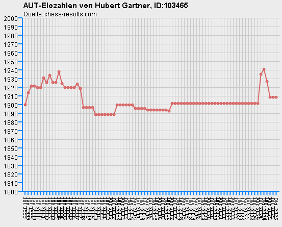 Chess-Results Diagramm