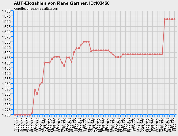Chess-Results Diagramm