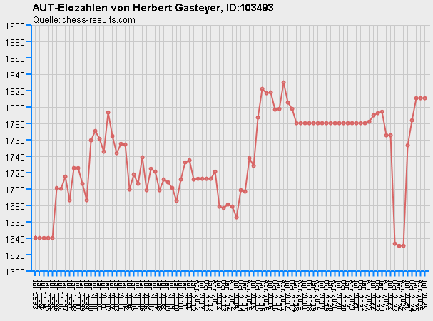 Chess-Results Diagramm