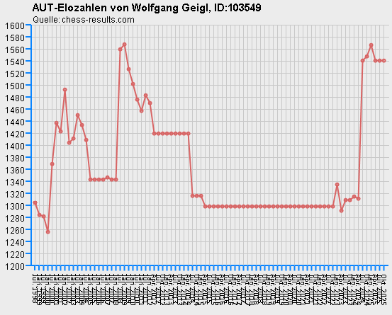 Chess-Results Diagramm