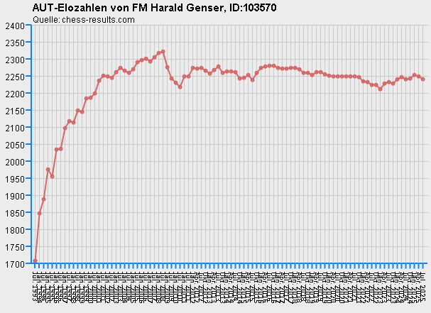 Chess-Results Diagramm