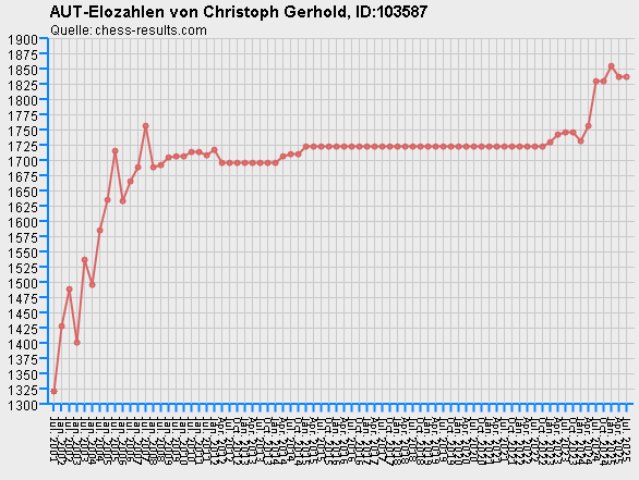 Chess-Results Diagramm
