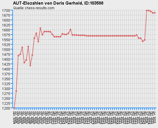 Chess-Results Diagramm