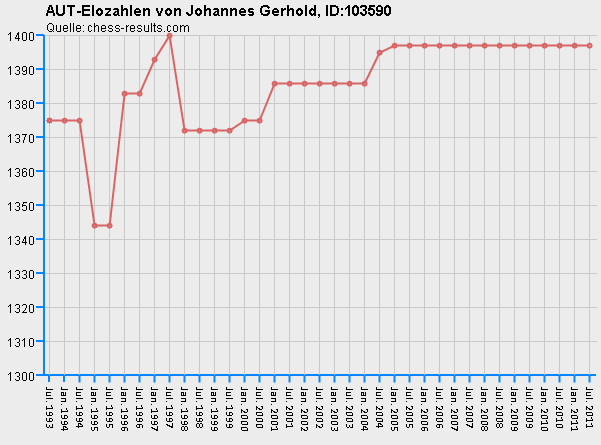 Chess-Results Diagramm