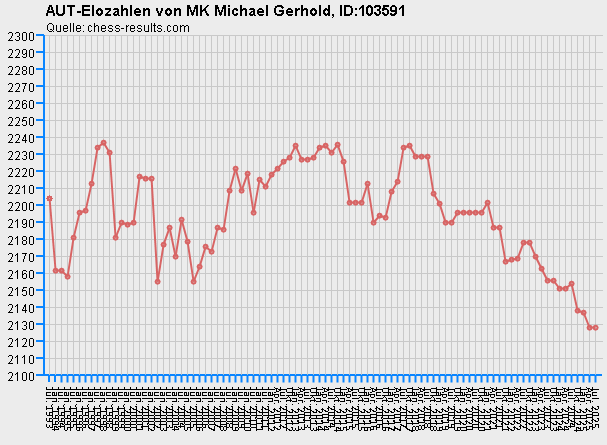 Chess-Results Diagramm