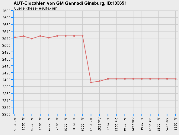Chess-Results Diagramm