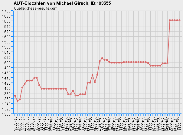 Chess-Results Diagramm
