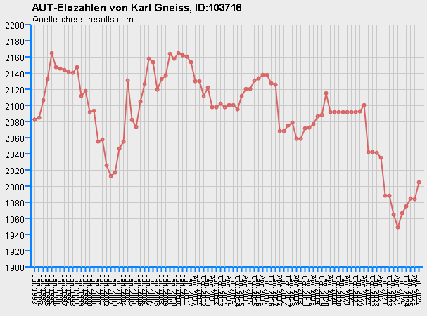 Chess-Results Diagramm
