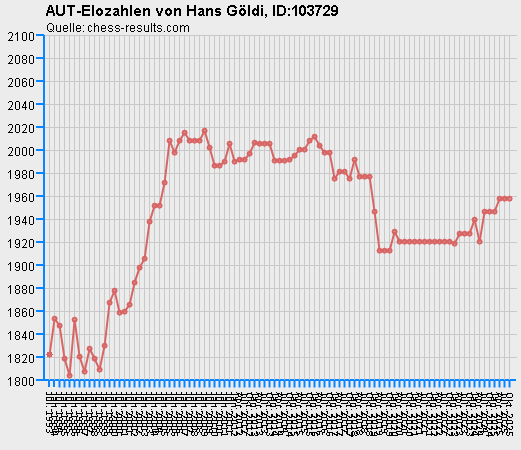 Chess-Results Diagramm